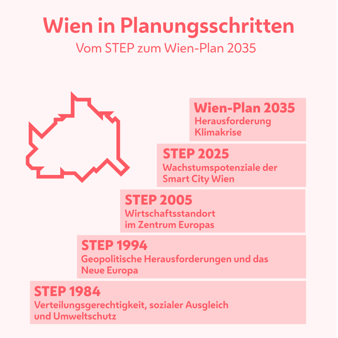 Planungsschritte