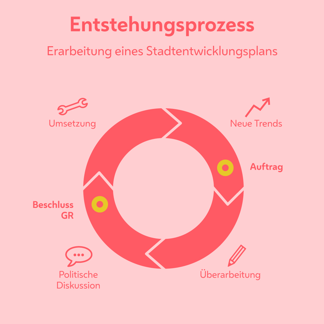 Prozessgrafik_Wien-Plan